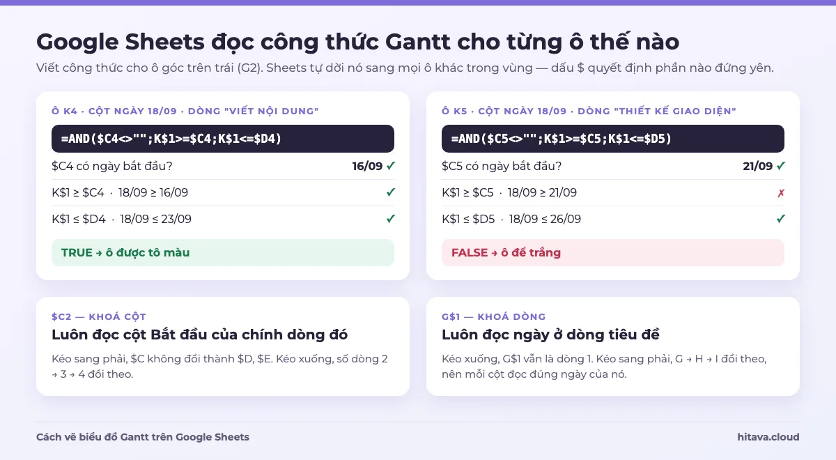 Minh hoạ cách Google Sheets đọc công thức ở ô K4 (18/09 nằm giữa 16/09 và 23/09 nên TRUE, ô được tô) và ô K5 (18/09 trước ngày bắt đầu 21/09 nên FALSE, ô trắng); giải thích $C2 khoá cột và G$1 khoá dòng