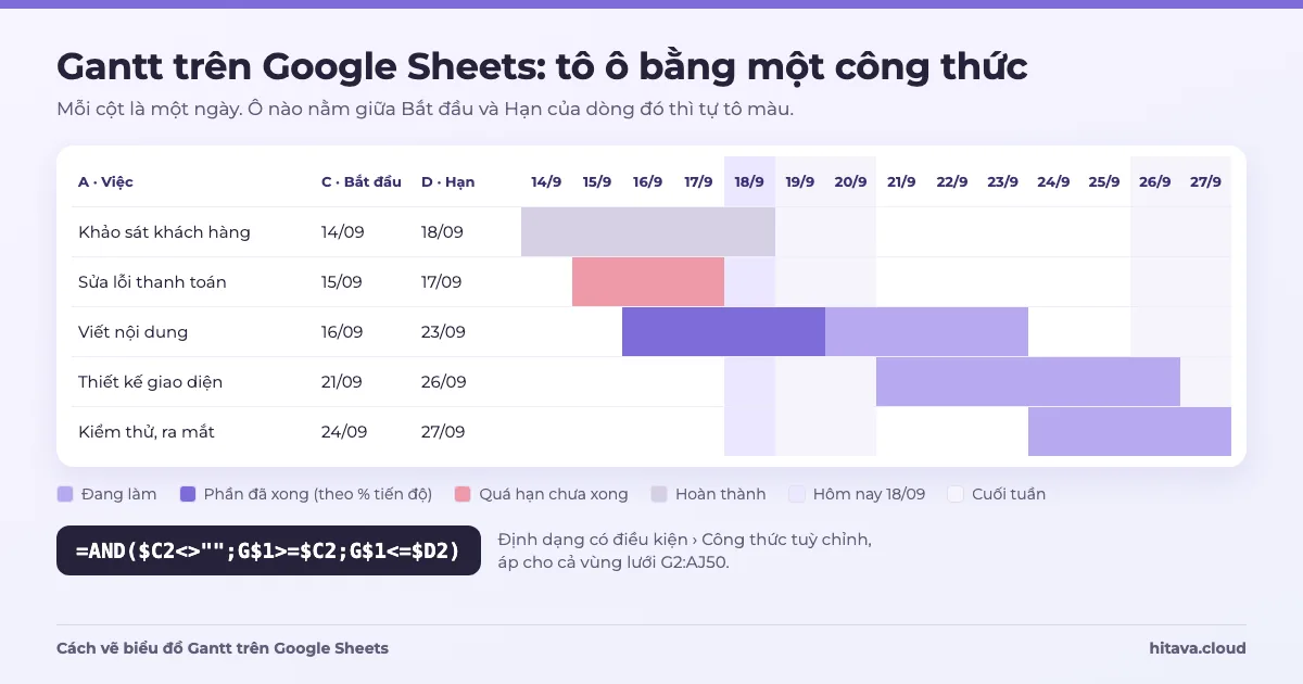 Lưới Gantt trên Google Sheets: mỗi cột là một ngày từ 14/9 tới 27/9, các ô giữa ngày bắt đầu và hạn được tô màu, kèm công thức =AND($C2<>"";G$1>=$C2;G$1<=$D2)