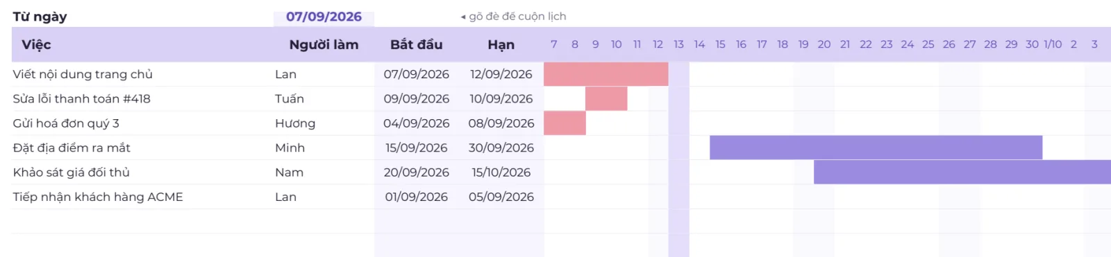 Tab Tiến độ của Bảng theo dõi công việc PRO: ô Từ ngày 07/09/2026, mỗi việc một dòng với người làm, bắt đầu, hạn, các thanh hồng là việc quá hạn và thanh tím là việc đang đúng tiến độ