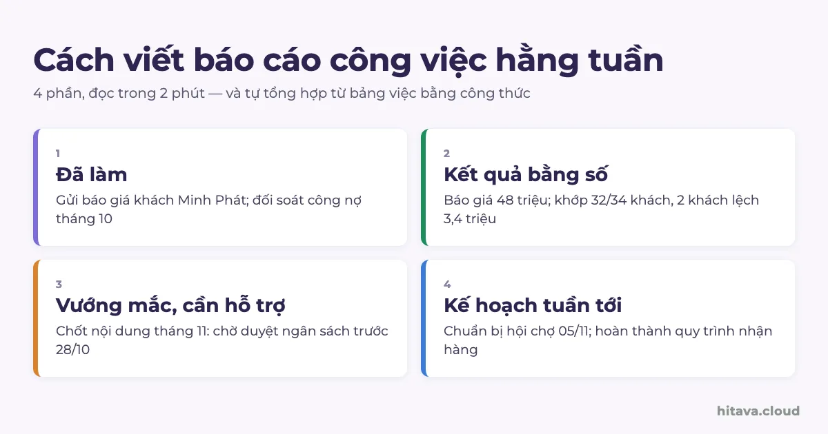 Bốn ô của báo cáo công việc tuần: 1 Đã làm, 2 Kết quả bằng số, 3 Vướng mắc cần hỗ trợ, 4 Kế hoạch tuần tới, mỗi ô có một câu ví dụ như báo giá 48 triệu, chờ duyệt ngân sách trước 28/10