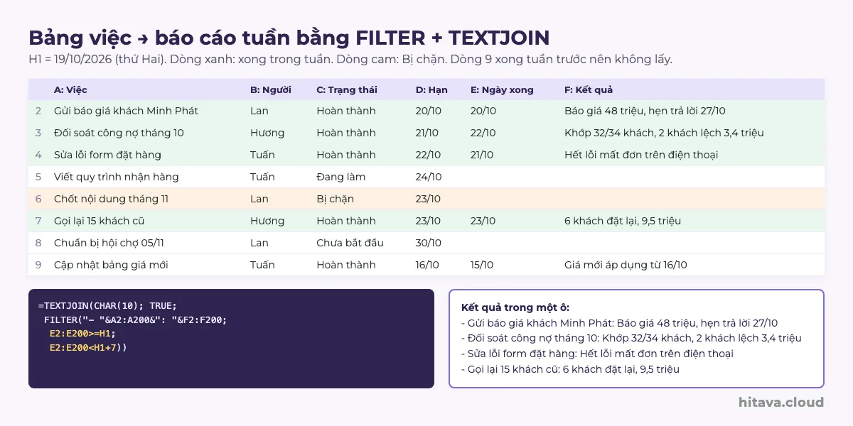 Bảng việc 8 dòng với cột Việc, Người, Trạng thái, Hạn, Ngày xong, Kết quả; 4 dòng xong trong tuần 19/10 tô xanh, dòng Bị chặn tô cam; công thức TEXTJOIN và FILTER bên dưới cho ra 4 dòng việc đã xong kèm kết quả trong một ô