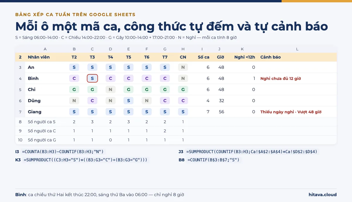 Bảng xếp ca tuần trên Google Sheets: năm nhân viên với mã ca S, C, G, N từ thứ Hai tới Chủ nhật, cột số ca, giờ, số lần nghỉ dưới 12 giờ và cảnh báo; Bình nghỉ chưa đủ 12 giờ, Giang thiếu ngày nghỉ và vượt 48 giờ; dòng đếm số người mỗi ca