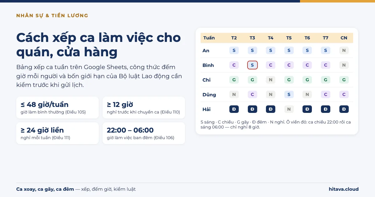 Hình bìa: cách xếp ca làm việc cho quán, cửa hàng; bốn giới hạn tối đa 48 giờ một tuần, nghỉ ít nhất 12 giờ trước khi chuyển ca, nghỉ 24 giờ liền mỗi tuần, giờ đêm 22:00 đến 06:00; lưới ca tuần năm nhân viên với ca sáng, chiều, gãy, đêm, một ô viền đỏ nghỉ chỉ 8 giờ