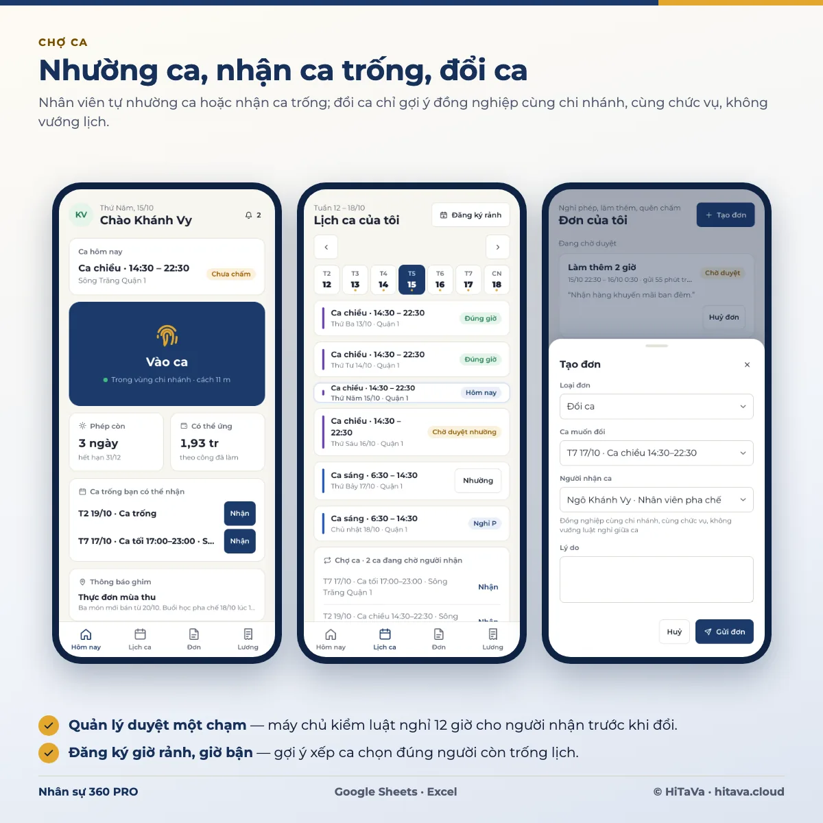 Ba màn hình điện thoại: trang Hôm nay với nút Vào ca và ca trống có thể nhận; Lịch ca của tôi trong tuần có ca chờ duyệt nhường, nút Nhường và chợ ca 2 ca đang chờ người nhận; đơn Đổi ca chọn ca thứ Bảy và người nhận cùng chức vụ