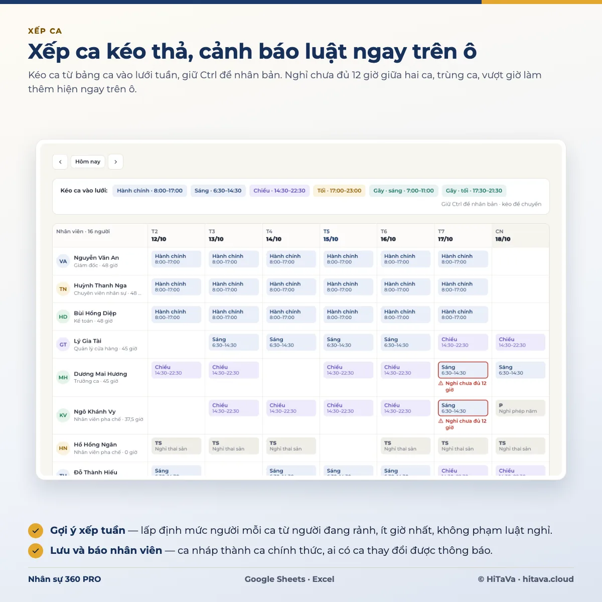 Xếp ca dạng lưới tuần trong Nhân sự 360 PRO: thanh ca hành chính, sáng, chiều, tối, gãy sáng, gãy tối để kéo vào lưới; mỗi nhân viên một dòng có tổng giờ tuần; hai ô ca sáng thứ Bảy viền đỏ cảnh báo nghỉ chưa đủ 12 giờ; ô nghỉ phép năm và nghỉ thai sản
