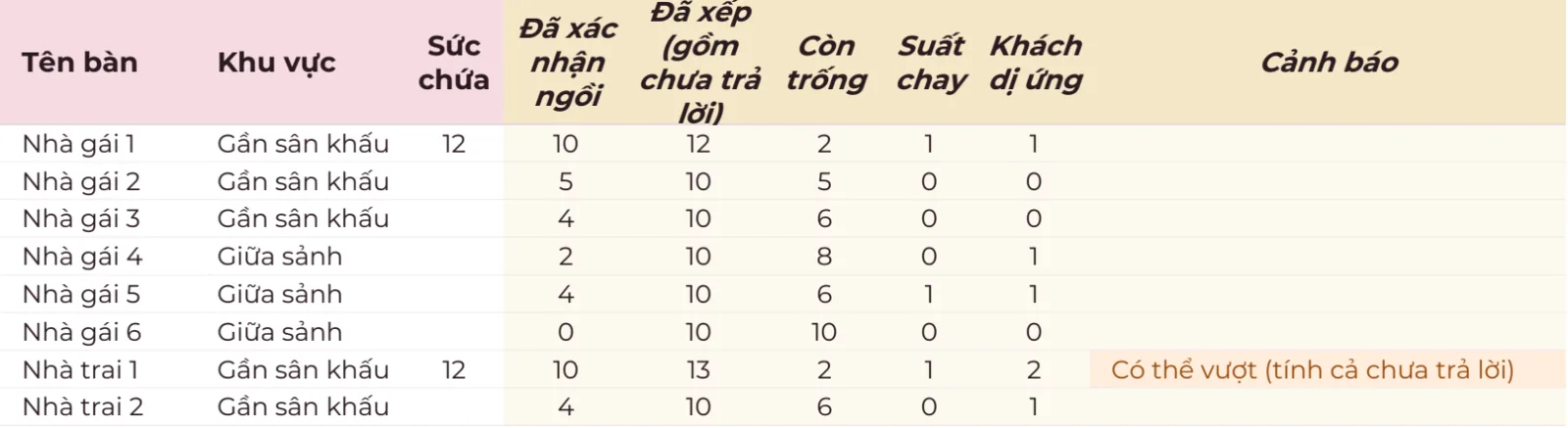 Tab bàn tiệc với các cột tên bàn, khu vực, sức chứa, đã xác nhận ngồi, đã xếp gồm chưa trả lời, còn trống, suất chay, khách dị ứng, cảnh báo; bàn Nhà trai 1 sức chứa 12 đã xếp 13 hiện Có thể vượt (tính cả chưa trả lời)
