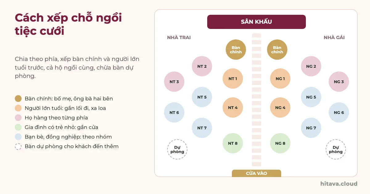 Sơ đồ sảnh tiệc cưới: sân khấu phía trên, hai bàn chính ở giữa, nhà trai bên trái và nhà gái bên phải lối đi, bàn người lớn tuổi sát lối đi, họ hàng, bạn bè theo nhóm, gia đình có trẻ nhỏ gần cửa vào, hai bàn dự phòng