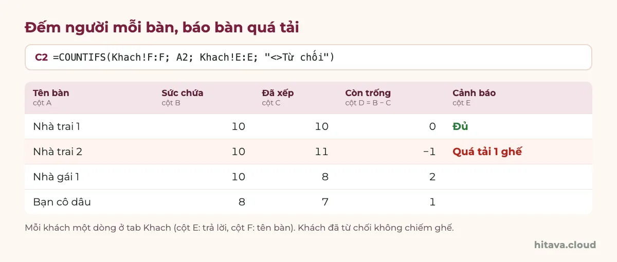 Bảng bàn tiệc với công thức COUNTIFS ở ô C2: Nhà trai 1 sức chứa 10 đã xếp 10 báo Đủ, Nhà trai 2 sức chứa 10 đã xếp 11 còn trống âm 1 báo Quá tải 1 ghế tô đỏ, Nhà gái 1 đã xếp 8, Bạn cô dâu sức chứa 8 đã xếp 7