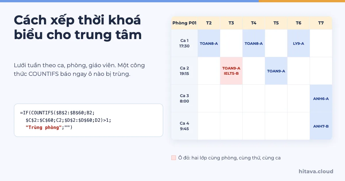 Lưới tuần của phòng P01 theo 4 ca từ thứ 2 tới thứ 7, ô thứ 3 ca 2 tô đỏ vì có hai lớp TOAN9-A và IELTS-B; bên trái là công thức COUNTIFS báo "Trùng phòng"
