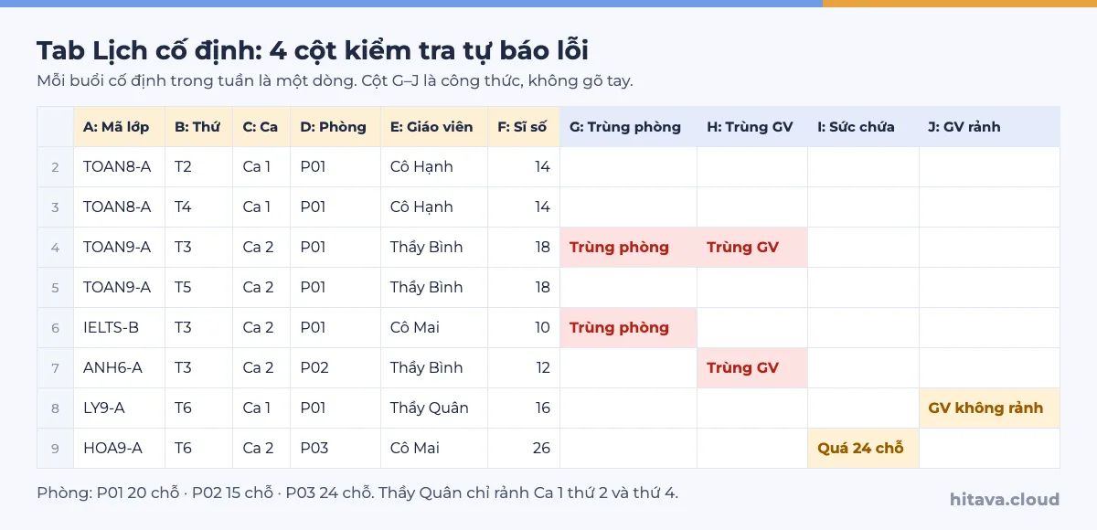 Tab Lịch cố định 8 dòng với 4 cột kiểm tra: TOAN9-A và IELTS-B cùng phòng P01 thứ 3 ca 2 báo Trùng phòng, Thầy Bình dạy TOAN9-A và ANH6-A cùng lúc báo Trùng GV, LY9-A báo GV không rảnh, HOA9-A 26 em báo Quá 24 chỗ