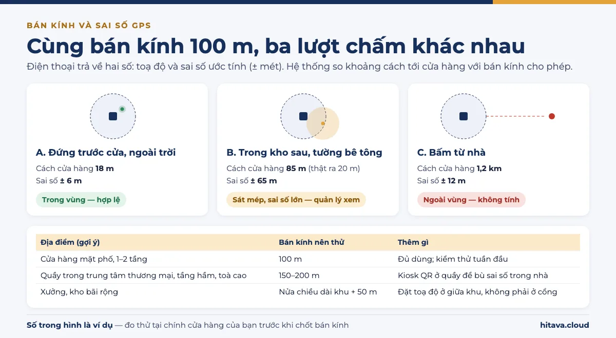 Ba lượt chấm cùng bán kính 100 m: đứng trước cửa cách 18 m sai số 6 m là hợp lệ; trong kho tường bê tông cách 85 m sai số 65 m cần quản lý xem; bấm từ nhà cách 1,2 km là ngoài vùng. Bảng gợi ý bán kính 100 m cho cửa hàng mặt phố, 150 đến 200 m cho quầy trong trung tâm thương mại