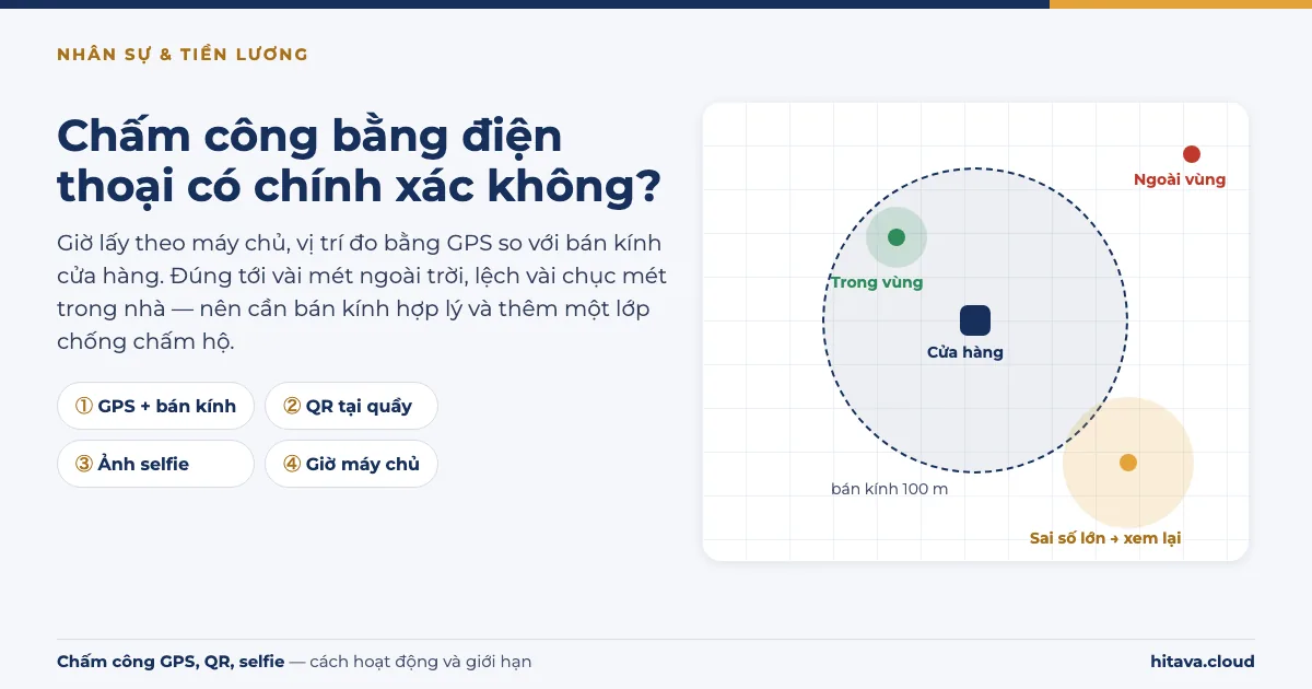 Hình bìa: chấm công bằng điện thoại có chính xác không, bản đồ có vòng bán kính 100 m quanh cửa hàng với một lượt trong vùng, một lượt sai số lớn và một lượt ngoài vùng; bốn lớp GPS, QR tại quầy, ảnh selfie, giờ máy chủ