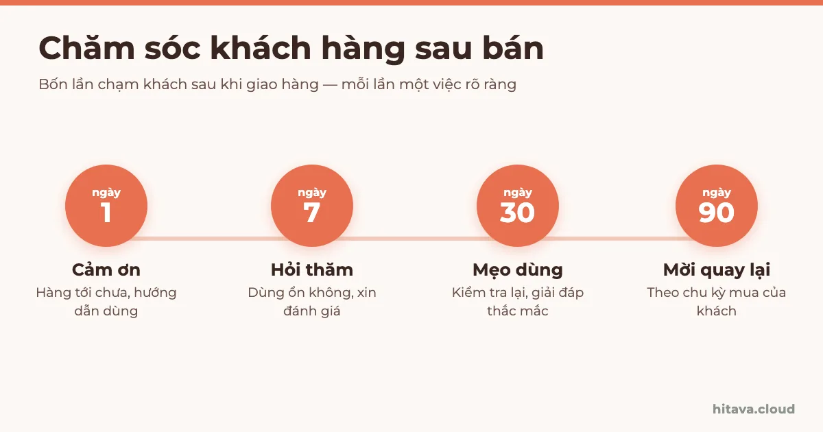 Sơ đồ bốn lần chạm khách sau bán: ngày 1 cảm ơn, hướng dẫn dùng; ngày 7 hỏi thăm, xin đánh giá; ngày 30 mẹo dùng, giải đáp thắc mắc; ngày 90 mời quay lại theo chu kỳ mua