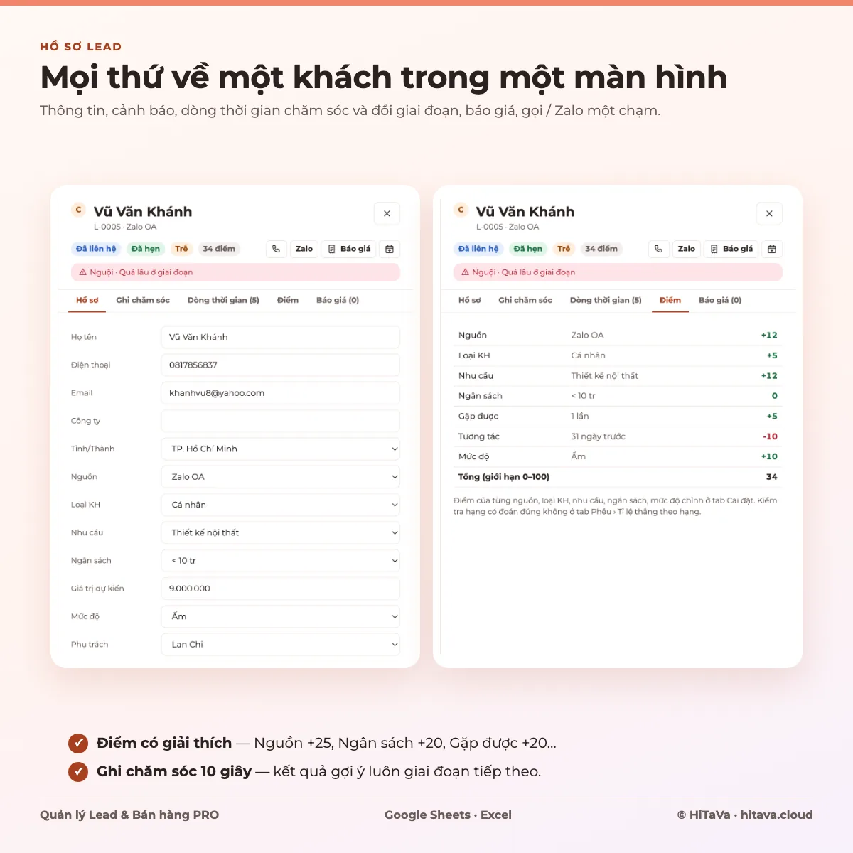 Hồ sơ một khách trong mẫu Lead PRO: nhãn đã liên hệ, đã hẹn, trễ, 34 điểm; cảnh báo nguội; các thẻ Hồ sơ, Ghi chăm sóc, Dòng thời gian, Điểm, Báo giá; ô họ tên, điện thoại, nguồn Zalo OA, nhu cầu, ngân sách; bảng điểm theo nguồn và tương tác