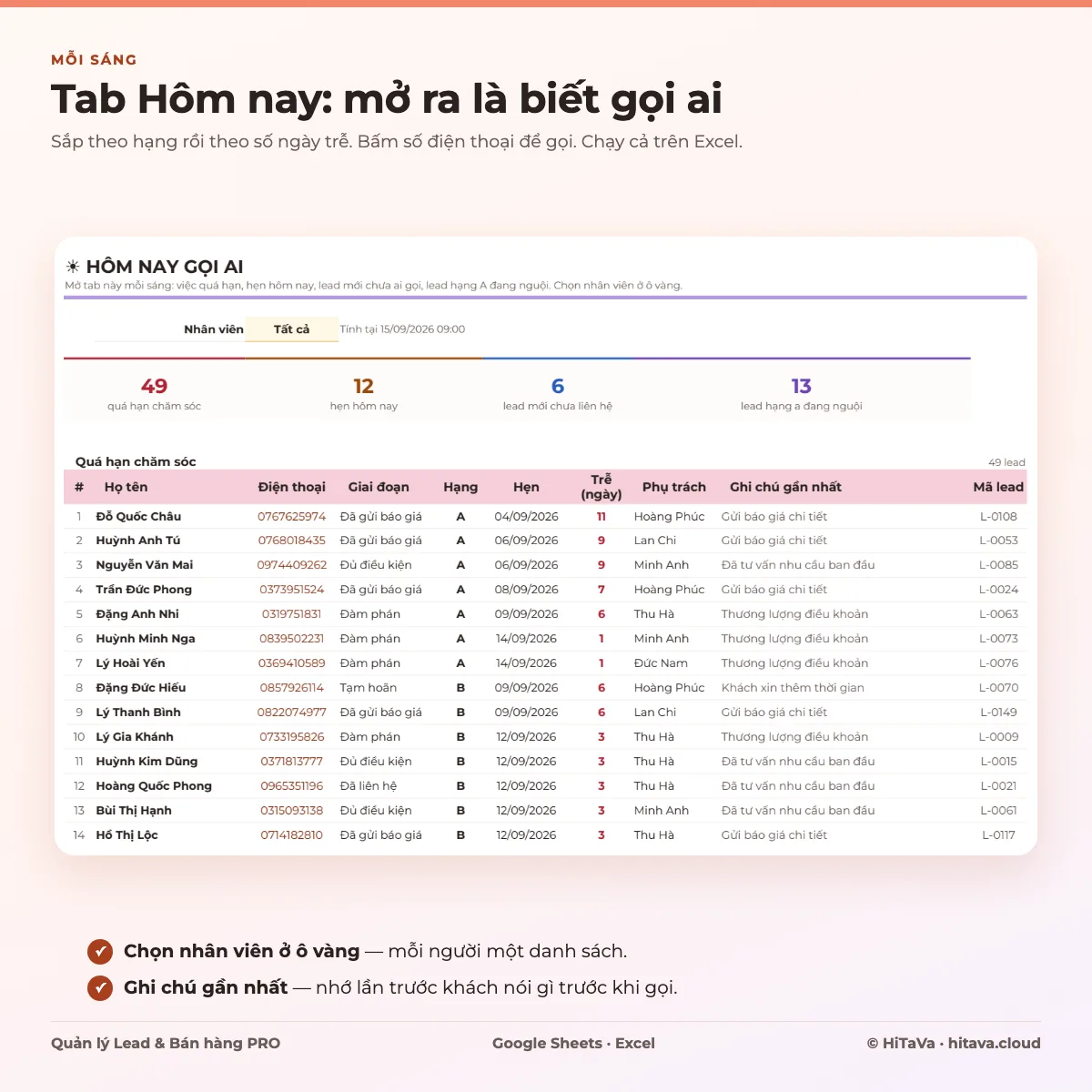 Tab Hôm nay gọi ai: 49 quá hạn chăm sóc, 12 hẹn hôm nay, 6 lead mới chưa liên hệ, 13 lead hạng A đang nguội; bảng quá hạn chăm sóc với họ tên, điện thoại, giai đoạn, hạng, ngày hẹn, số ngày trễ, phụ trách, ghi chú gần nhất