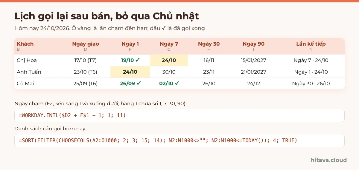 Bảng lịch gọi lại sau bán ngày 24/10/2026: chị Hoa giao 17/10, ngày 1 là 19/10 đã gọi, ngày 7 là 24/10 tô vàng đến hạn; anh Tuấn giao 23/10, ngày 1 là 24/10 đến hạn; cô Mai giao 25/09, đã gọi ngày 1 và ngày 7, lần kế tiếp ngày 30 là 26/10; kèm công thức WORKDAY.INTL và FILTER
