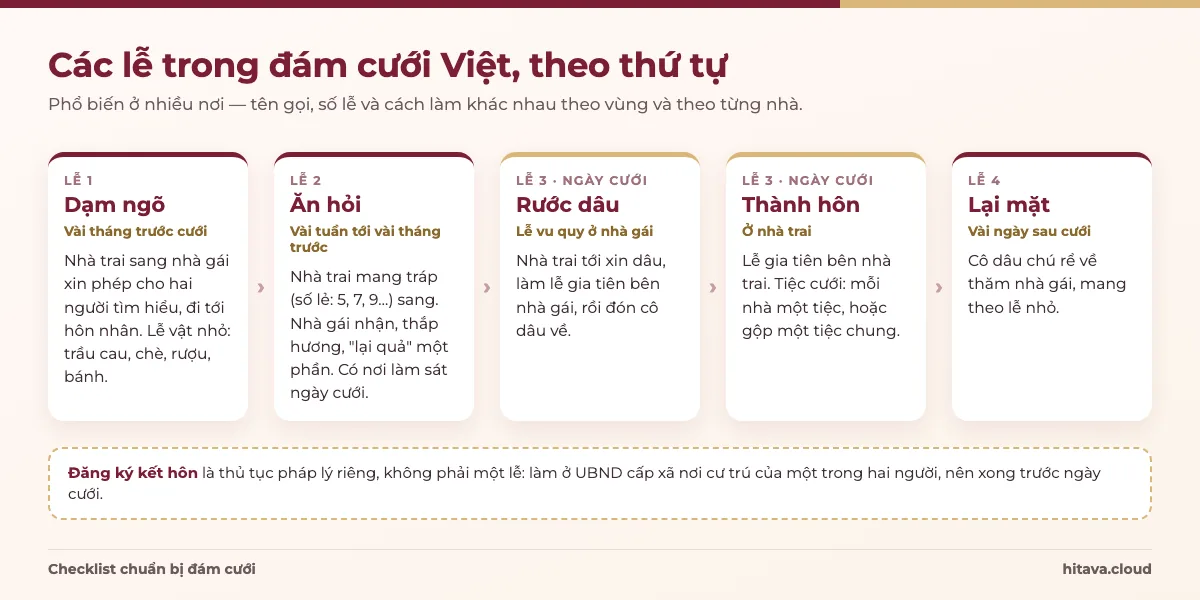 Sơ đồ các lễ theo thứ tự: dạm ngõ, ăn hỏi, rước dâu ở nhà gái, thành hôn ở nhà trai, lại mặt; kèm ghi chú đăng ký kết hôn là thủ tục pháp lý riêng
