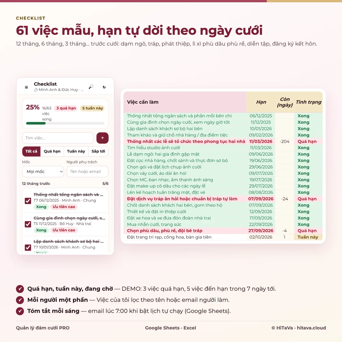 Checklist đám cưới trên Google Sheets: danh sách việc theo mốc 12 tháng trước, có hạn, số ngày còn lại, tình trạng Xong, Quá hạn tô đỏ, Tuần này tô vàng; bên trái là thanh bên lọc việc theo mốc và người phụ trách