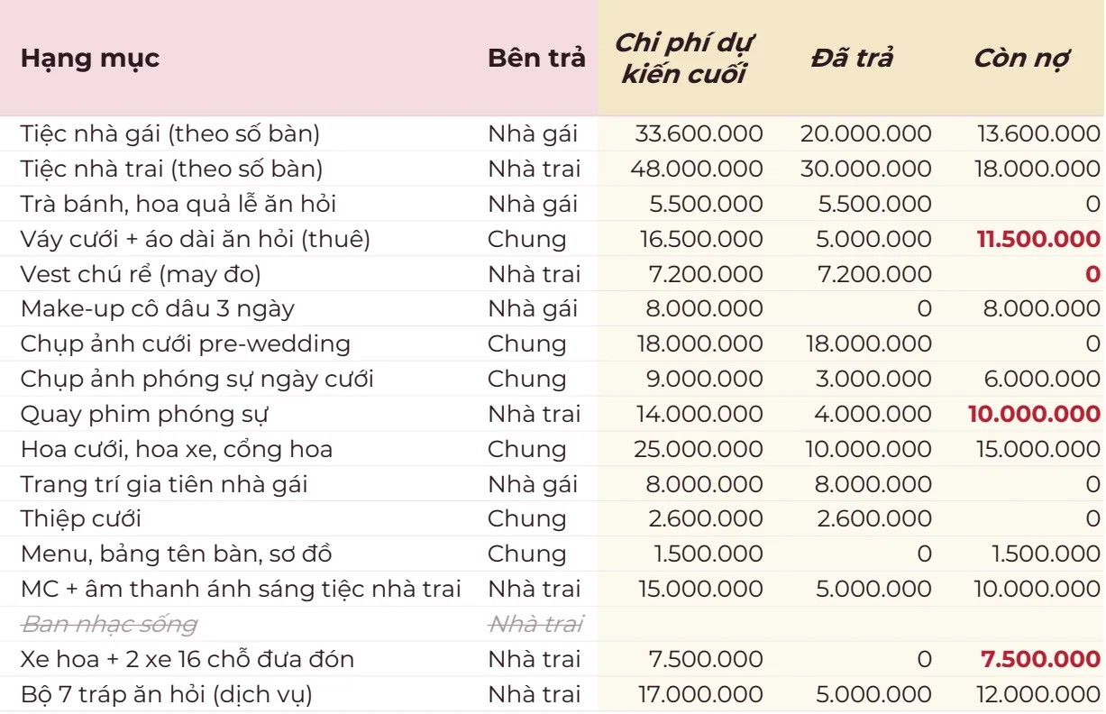 Bảng ngân sách cưới: mỗi hạng mục có bên trả (nhà trai, nhà gái, chung), chi phí dự kiến cuối, đã trả và còn nợ, các khoản còn nợ lớn tô đỏ