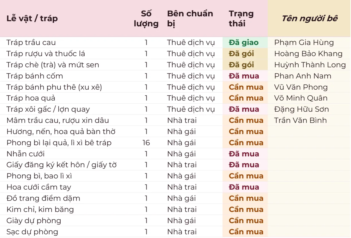 Bảng tráp và lễ vật: tráp trầu cau, rượu, chè, bánh cốm, bánh phu thê, hoa quả, xôi gấc; cột bên chuẩn bị, trạng thái Cần mua, Đã mua, Đã gói, Đã giao và tên người bê