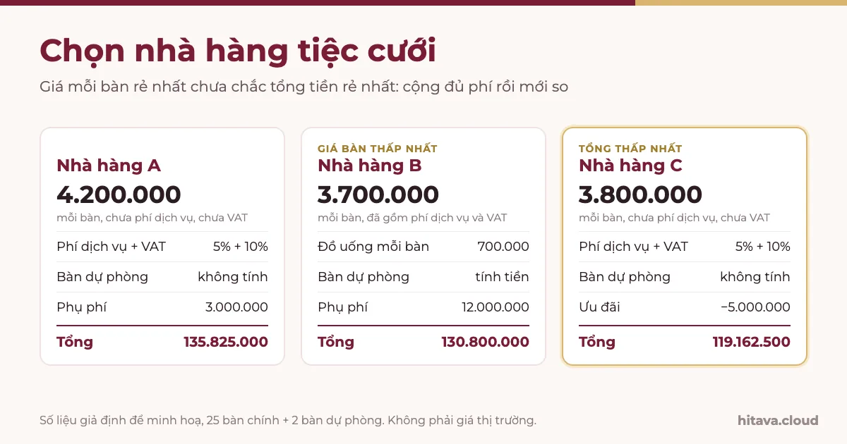 Ba thẻ báo giá nhà hàng A, B, C: B có giá bàn thấp nhất 3.700.000 nhưng tổng 130.800.000, C giá bàn 3.800.000 có tổng thấp nhất 119.162.500 sau khi cộng phí dịch vụ, VAT, bàn dự phòng, phụ phí