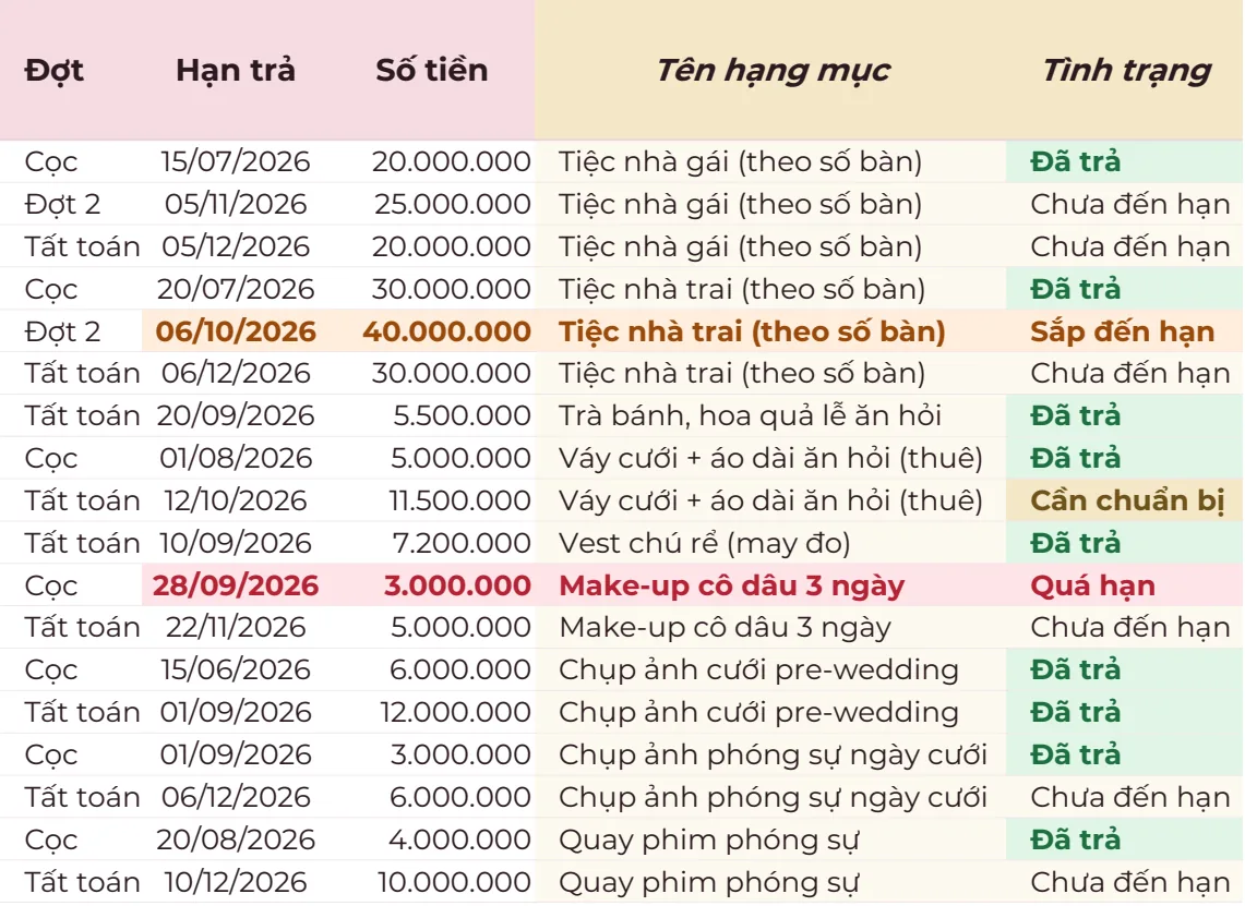 Bảng các đợt thanh toán đám cưới: cọc, đợt 2, tất toán của tiệc nhà gái, tiệc nhà trai, váy cưới, make-up, chụp ảnh; tình trạng Đã trả tô xanh, đợt 2 tiệc nhà trai Sắp đến hạn tô cam, cọc make-up Quá hạn tô đỏ