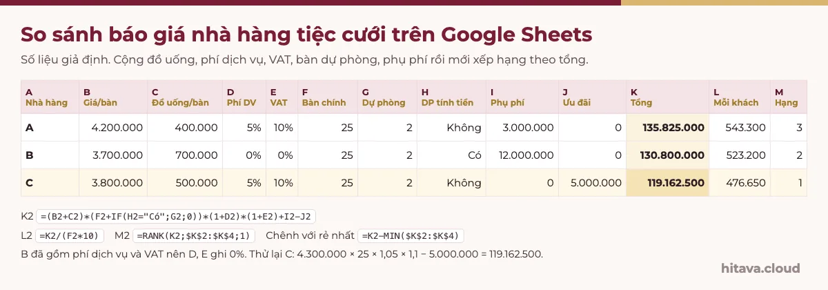 Bảng so sánh báo giá ba nhà hàng A, B, C với các cột giá bàn, đồ uống, phí dịch vụ, VAT, bàn chính 25, dự phòng 2, phụ phí, ưu đãi; tổng 135.825.000, 130.800.000 và 119.162.500, nhà hàng C hạng 1