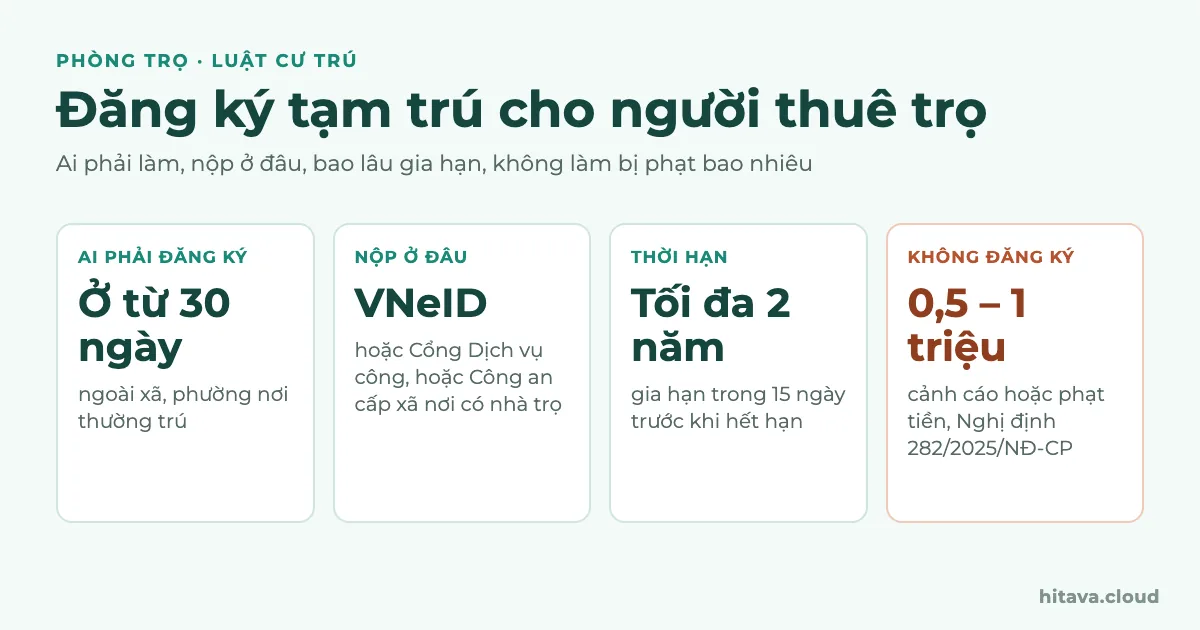Bốn ý chính về đăng ký tạm trú cho người thuê trọ: phải đăng ký khi ở từ 30 ngày ngoài xã, phường nơi thường trú; nộp qua VNeID, Cổng Dịch vụ công hoặc Công an cấp xã; tối đa 2 năm, gia hạn trong 15 ngày trước khi hết hạn; không đăng ký bị cảnh cáo hoặc phạt 0,5 đến 1 triệu đồng