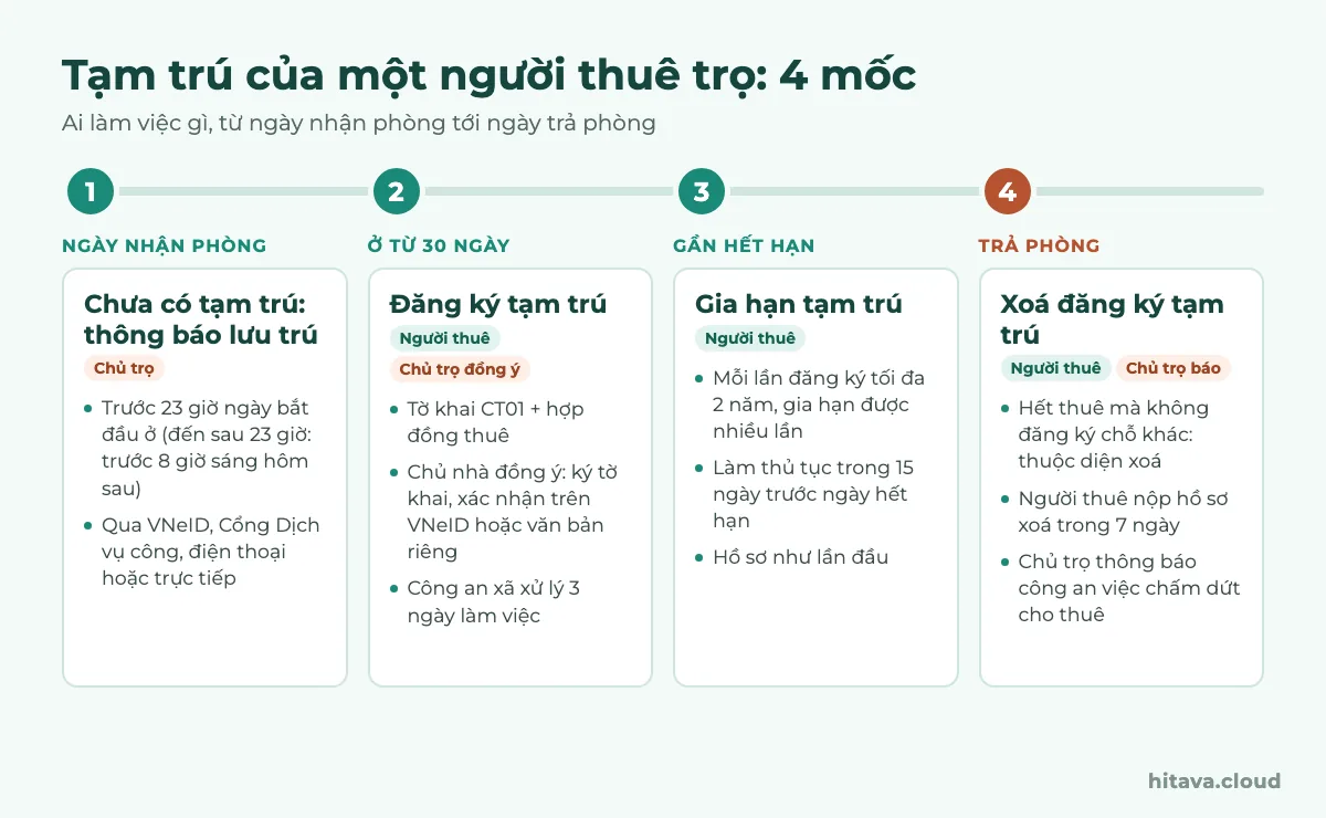 Sơ đồ 4 mốc tạm trú của người thuê trọ: nhận phòng, chủ trọ thông báo lưu trú trước 23 giờ; ở từ 30 ngày, đăng ký tạm trú bằng tờ khai CT01 và hợp đồng thuê; gia hạn trong 15 ngày trước khi hết hạn; trả phòng, người thuê xoá tạm trú trong 7 ngày, chủ trọ báo công an