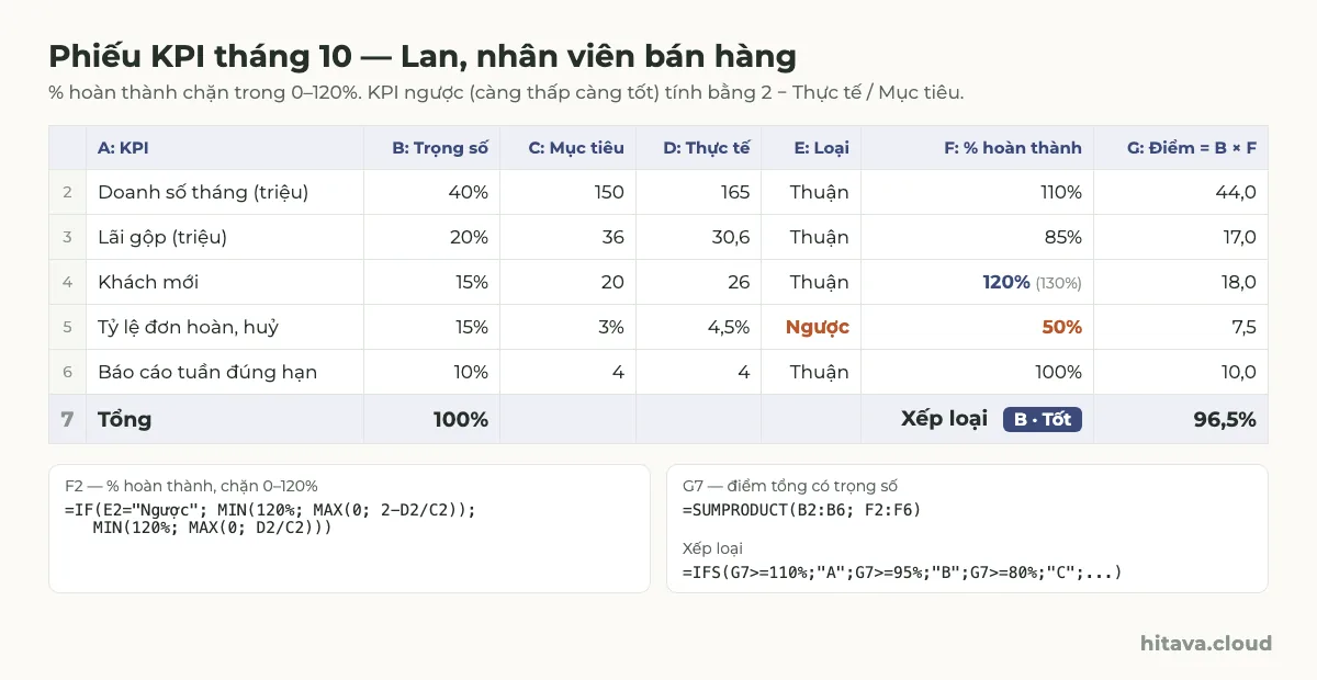 Bảng KPI tháng 10 của Lan với cột KPI, trọng số, mục tiêu, thực tế, loại thuận hoặc ngược, % hoàn thành và điểm; tổng 96,5% xếp loại B, kèm công thức IF chặn 0–120%, SUMPRODUCT và IFS
