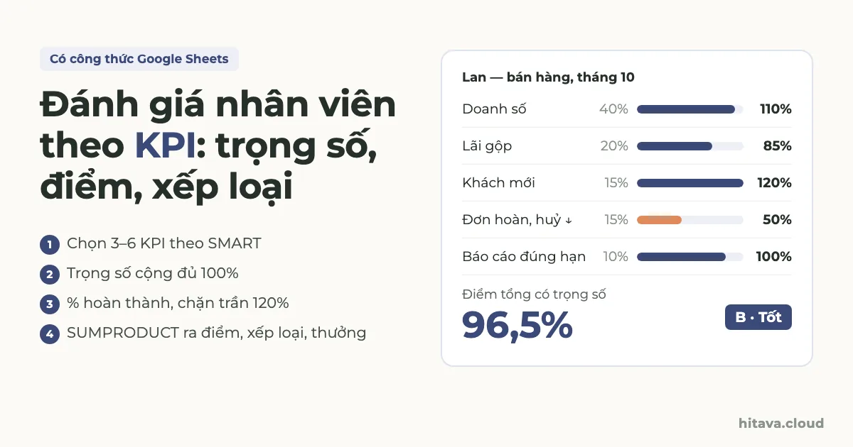Phiếu KPI tháng 10 của Lan, nhân viên bán hàng: 5 KPI có trọng số 40%, 20%, 15%, 15%, 10%, % hoàn thành 110%, 85%, 120%, 50%, 100%, điểm tổng 96,5%, xếp loại B Tốt