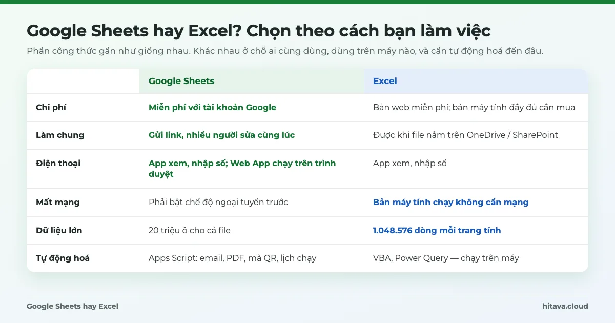 Bảng so sánh Google Sheets và Excel theo 6 tiêu chí: chi phí, làm chung, điện thoại, mất mạng, dữ liệu lớn, tự động hoá