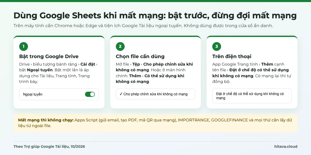 Ba bước bật chế độ ngoại tuyến: bật Ngoại tuyến trong cài đặt Google Drive, chọn Tệp › Cho phép chỉnh sửa khi không có mạng, và cách làm trên app điện thoại