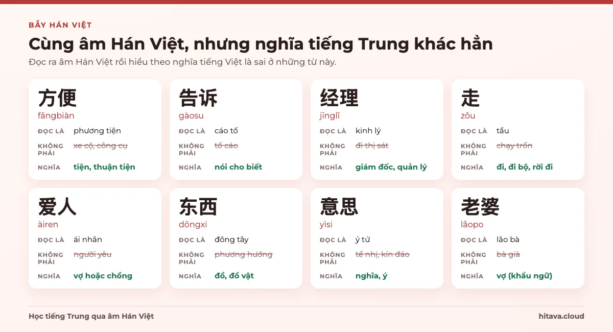 Tám từ dễ hiểu nhầm qua âm Hán Việt: 方便 phương tiện nghĩa là tiện lợi, 告诉 cáo tố là nói cho biết, 经理 kinh lý là giám đốc, 走 tẩu là đi bộ, 爱人 ái nhân là vợ chồng, 东西 đông tây là đồ vật, 意思 ý tứ là nghĩa, 老婆 lão bà là vợ