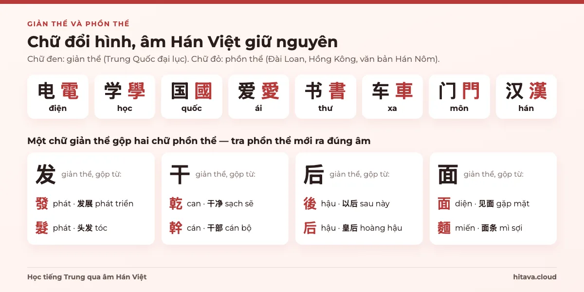 Cặp chữ giản thể và phồn thể cùng âm Hán Việt: 电 電 điện, 学 學 học, 国 國 quốc, 爱 愛 ái, 书 書 thư, 车 車 xa, 门 門 môn, 汉 漢 hán; và 4 chữ giản thể gộp hai chữ phồn thể: 发 thành 發 và 髮, 干 thành 乾 và 幹, 后 thành 後 và 后, 面 thành 面 và 麵