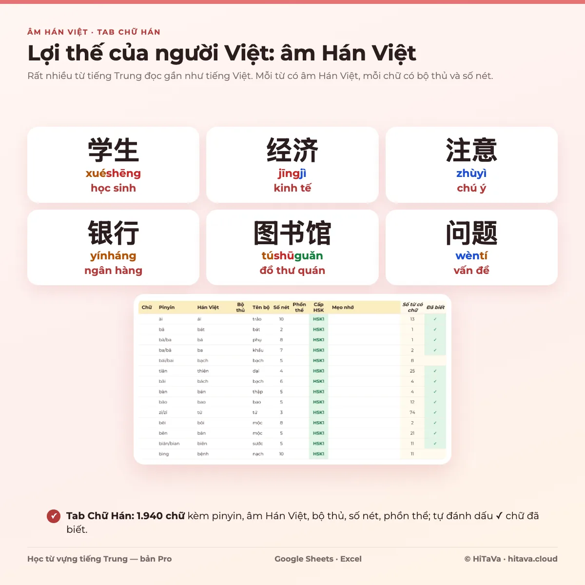 Ảnh giới thiệu mẫu Học từ vựng tiếng Trung PRO: sáu từ 学生 học sinh, 经济 kinh tế, 注意 chú ý, 银行 ngân hàng, 图书馆 đồ thư quán, 问题 vấn đề có pinyin tô màu theo thanh, và tab Chữ Hán 1.940 chữ có âm Hán Việt, bộ thủ, số nét