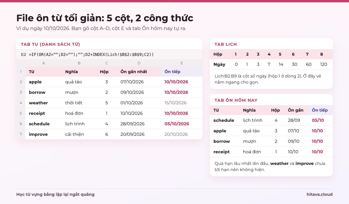 File ôn từ tối giản ngày 10/10/2026: tab Tu có 6 từ tiếng Anh với hộp, ngày ôn gần nhất và ngày ôn tiếp; tab Lich với số ngày từng hộp; tab Ôn hôm nay lọc 4 từ đến hạn, schedule quá hạn lên đầu