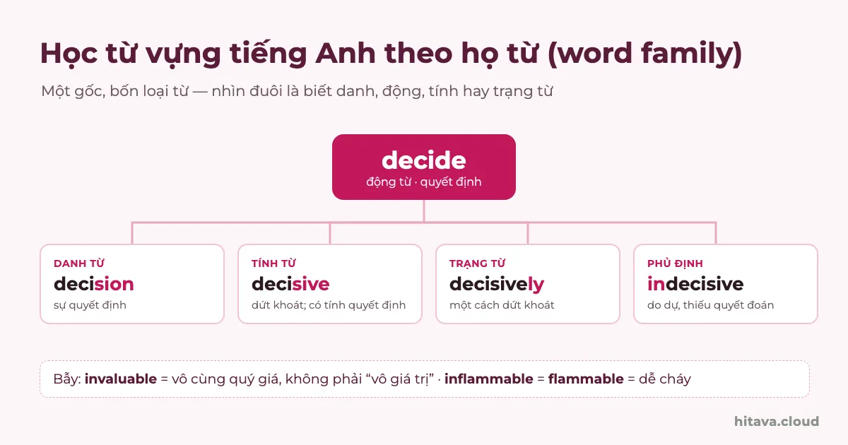 Sơ đồ họ từ của decide: danh từ decision, tính từ decisive, trạng từ decisively, phủ định indecisive; dòng bẫy invaluable là vô cùng quý giá và inflammable bằng flammable là dễ cháy