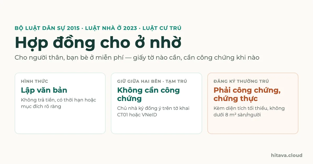 Ảnh bìa Hợp đồng cho ở nhờ: lập văn bản, không trả tiền; giữ giữa hai bên và đăng ký tạm trú không cần công chứng, chủ nhà ký đồng ý trên tờ khai CT01 hoặc VNeID; đăng ký thường trú phải công chứng, chứng thực kèm diện tích tối thiểu 8 m² sàn/người
