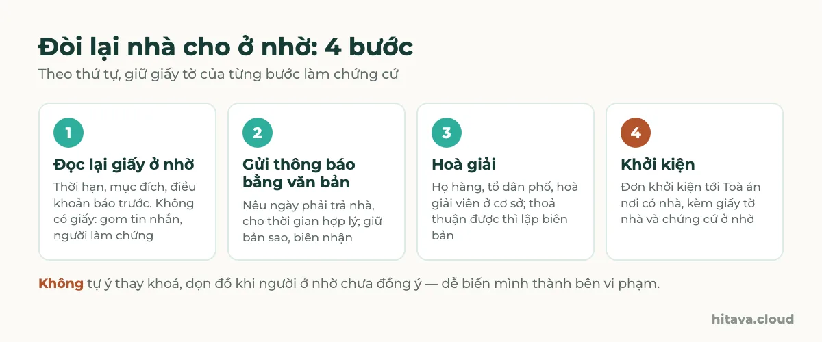 Sơ đồ 4 bước đòi lại nhà cho ở nhờ: đọc lại giấy ở nhờ hoặc gom tin nhắn, người làm chứng; gửi thông báo bằng văn bản nêu ngày trả nhà; hoà giải qua họ hàng, tổ dân phố; khởi kiện tại Toà án nơi có nhà; lưu ý không tự ý thay khoá, dọn đồ