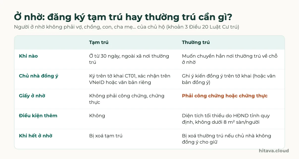 Bảng so sánh tạm trú và thường trú tại chỗ ở nhờ: khi nào phải đăng ký, cách chủ nhà đồng ý qua tờ khai CT01 hoặc VNeID, giấy ở nhờ không phải công chứng khi tạm trú nhưng phải công chứng hoặc chứng thực khi thường trú, điều kiện diện tích không dưới 8 m² sàn/người, bị xoá đăng ký khi hết ở nhờ