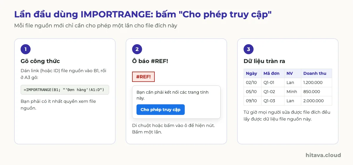 Ba bước: gõ =IMPORTRANGE(B1; "'Đơn hàng'!A1:D"), ô báo #REF! với hộp Bạn cần phải kết nối các trang tính này và nút Cho phép truy cập, rồi bảng 3 đơn Q1-01 Lan 1.200.000, Q1-02 Minh 850.000, Q1-03 Lan 2.000.000