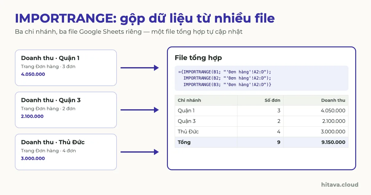 Ba file Doanh thu Quận 1, Quận 3, Thủ Đức có mũi tên vào File tổng hợp với công thức ghép ba IMPORTRANGE trong ngoặc nhọn và bảng 3 chi nhánh, tổng 9 đơn, 9.150.000