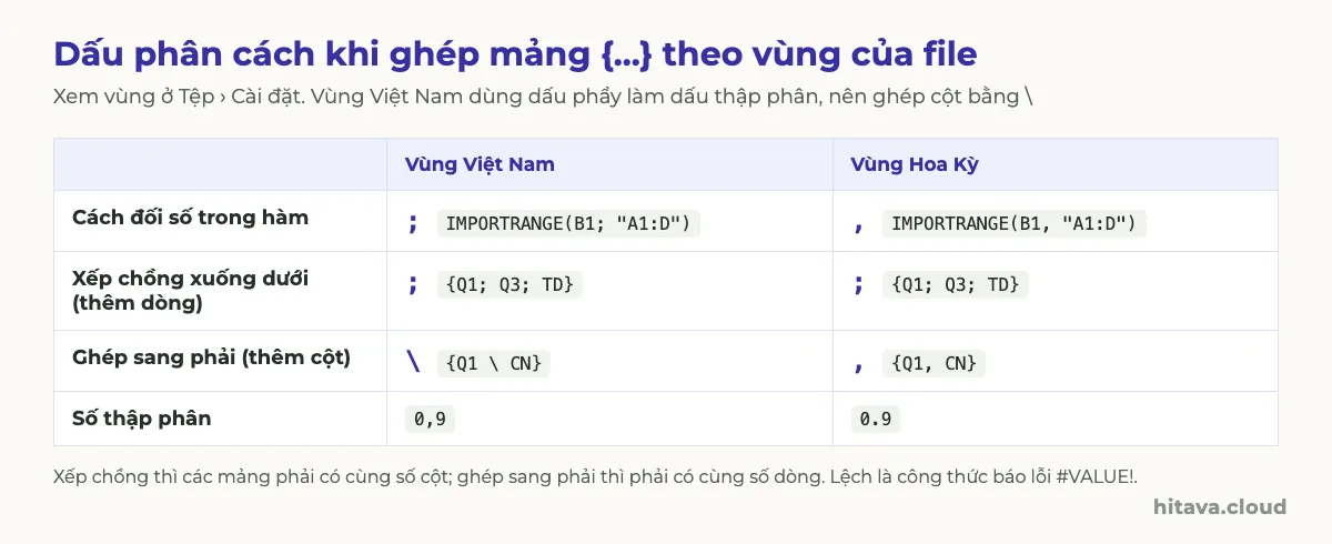 Bảng so sánh vùng Việt Nam và vùng Hoa Kỳ: đối số cách bằng ; và ,; xếp chồng xuống dưới đều dùng ;; ghép sang phải dùng \ và ,; số thập phân 0,9 và 0.9