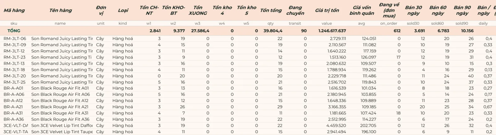 Bảng tồn kho của mẫu Bán hàng 360 PRO: mã hàng son môi, các cột Tồn CH-NT, Tồn KHO-BT, Tồn XUONG, Tồn kho 4, Tồn kho 5, Tồn tổng, Đang chuyển, Giá trị tồn, Giá vốn bình quân, Bán 30/60/90 ngày; dòng TỔNG giá trị tồn 1.246.617.637