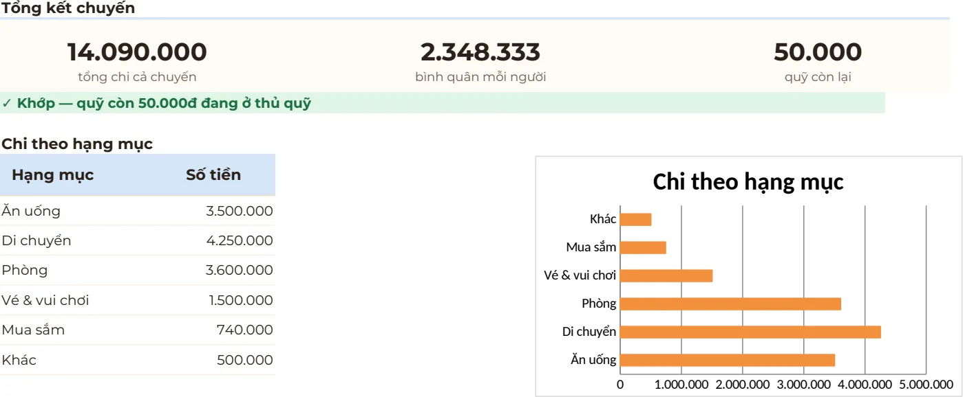 Tổng kết chuyến trong mẫu Quản lý đi chơi: tổng chi cả chuyến 14.090.000, bình quân mỗi người 2.348.333, quỹ còn lại 50.000, dòng kiểm tra Khớp; bảng chi theo hạng mục Ăn uống 3.500.000, Di chuyển 4.250.000, Phòng 3.600.000, Vé và vui chơi 1.500.000, Mua sắm 740.000, Khác 500.000 kèm biểu đồ thanh