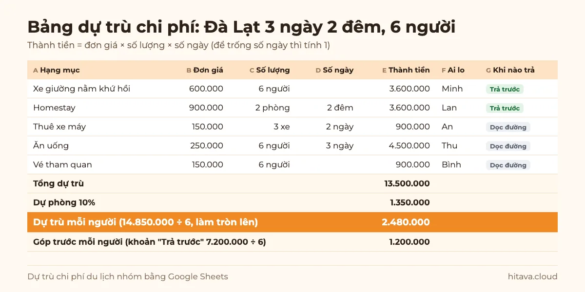 Bảng dự trù chi phí Đà Lạt 3 ngày 2 đêm cho 6 người: xe giường nằm 3.600.000, homestay 2 phòng 2 đêm 3.600.000, thuê 3 xe máy 2 ngày 900.000, ăn uống 4.500.000, vé tham quan 900.000; tổng 13.500.000, dự phòng 10% 1.350.000, dự trù mỗi người 2.480.000, góp trước mỗi người 1.200.000