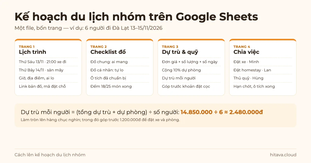 Bốn trang của file kế hoạch du lịch nhóm: Lịch trình, Checklist đồ, Dự trù và quỹ, Chia việc; ví dụ 6 người đi Đà Lạt 13–15/11/2026, dự trù mỗi người 14.850.000 chia 6 xấp xỉ 2.480.000đ, góp trước 1.200.000đ