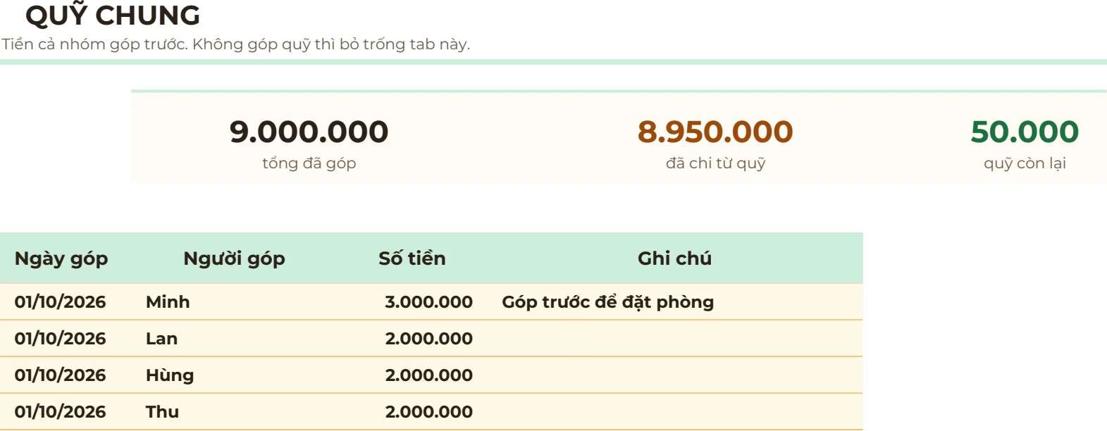 Trang Quỹ chung trong mẫu Quản lý đi chơi: tổng đã góp 9.000.000, đã chi từ quỹ 8.950.000, quỹ còn lại 50.000; các dòng góp ngày 01/10/2026 của Minh 3.000.000 ghi chú góp trước để đặt phòng, Lan, Hùng, Thu mỗi người 2.000.000