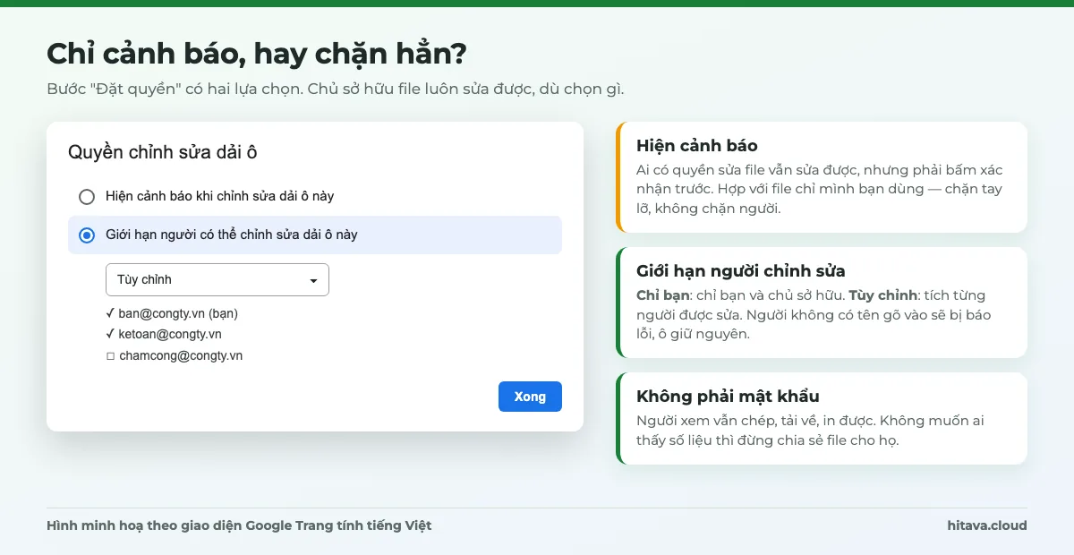Hộp thoại Quyền chỉnh sửa dải ô với hai lựa chọn Hiện cảnh báo khi chỉnh sửa dải ô này và Giới hạn người có thể chỉnh sửa dải ô này, chế độ Tùy chỉnh tích hai email được sửa